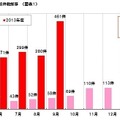 「ネット通販詐欺サイト」に関する相談件数推移