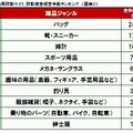 ネット通販詐欺サイト詐欺被害報告件数ランキング