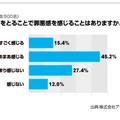 間食をすることに罪悪感があるか