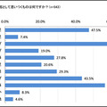 糖尿病の原因として思いつくものは何ですか？