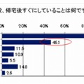 帰宅後すぐにしていること