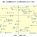 2つの指標でみたサービス業のランキング