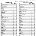 サービス業のランキング