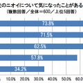 男性のニオイについて気になったことがあるもの