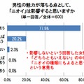 男性の魅力が落ちる点として、『ニオイ』は影響すると思いますか