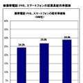 携帯電話･PHS、スマートフォンの従業員配布率推移の予測