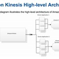 「Amazon Kinesis」のデータ処理イメージ