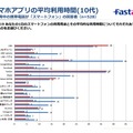 スマホアプリの平均利用時間（10代）