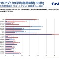 スマホアプリの平均利用時間（30代）