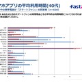 スマホアプリの平均利用時間（40代）