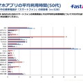 スマホアプリの平均利用時間（50代）