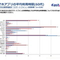 スマホアプリの平均利用時間（60代）