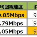 大阪市内50ヵ所の平均上り速度