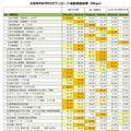 50ヵ所の詳細（下り速度）