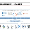 企業の情報共有基盤提供サービスの概要図