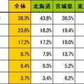 食卓で実現できていない「さんまの調理法」