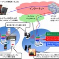 BeaconCastによるスマートフォン向けO2Oの実証実験