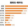 通信教育を選択した理由