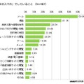 歩きスマホでしていること