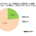 歩きスマホ中の事故または怪我の経験