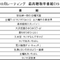 最高聴取率番組（15分単位で算出）ベスト10。TBSが8番組を占める