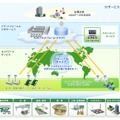 NETFORWARD M2Mサービスの提供イメージ