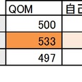 バツイチ以上の人のほうがQOM指数が高い結果となった