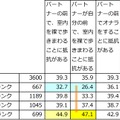 Aランクの人は裸やオナラを許せない人は2割強と低い