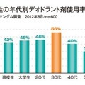 男性の年代別デオドラント意識調査