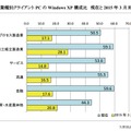 業種別クライアントPCのWindows XP構成比  現在と2015年3月末見込