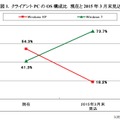 クライアントPCのOS構成比  現在と2015年3月末見込