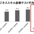 ビジネススキルと年収は比例する