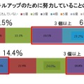 スキルアップのために努力していることの数