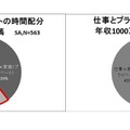 「デキル」ビジネスパーソンは意外とプライベートも大切している