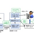 このシステムによるデータの直接受信、アーカイブ（蓄積）、即時公開の概要