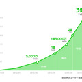 「LINE」登録ユーザー数の推移グラフ