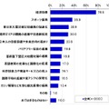 東京五輪に期待する日本への効果（複数回答）