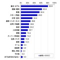 東京五輪開催による経済効果が大きいと予想している業界（複数回答）