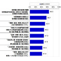 交通インフラ整備計画について実現を希望するもの