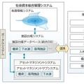 社会資本総合管理システム（仮称）の特長（富士通サイトより）