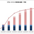 ブロードバンド回線別契約数の推移・予測