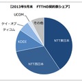FTTH回線事業者の契約数シェア