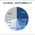 ISP事業者のFTTH契約数シェア