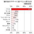 鍋とアイスに関する調査