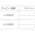 「050 plus & OCN モバイル ONE容量追加キャンペーン」価格