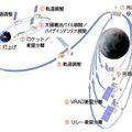 「かぐや」の月周回までの行程