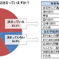 「2013-2014年　年末年始の過ごし方」に関するアンケート調査結果