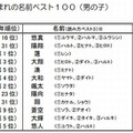 2013年生まれの名前ベスト10（男の子）