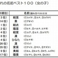 2013年生まれの名前ベスト10（女の子）