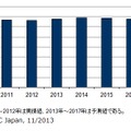 国内モバイル通信サービス市場 売上額予測、2011年～2017年